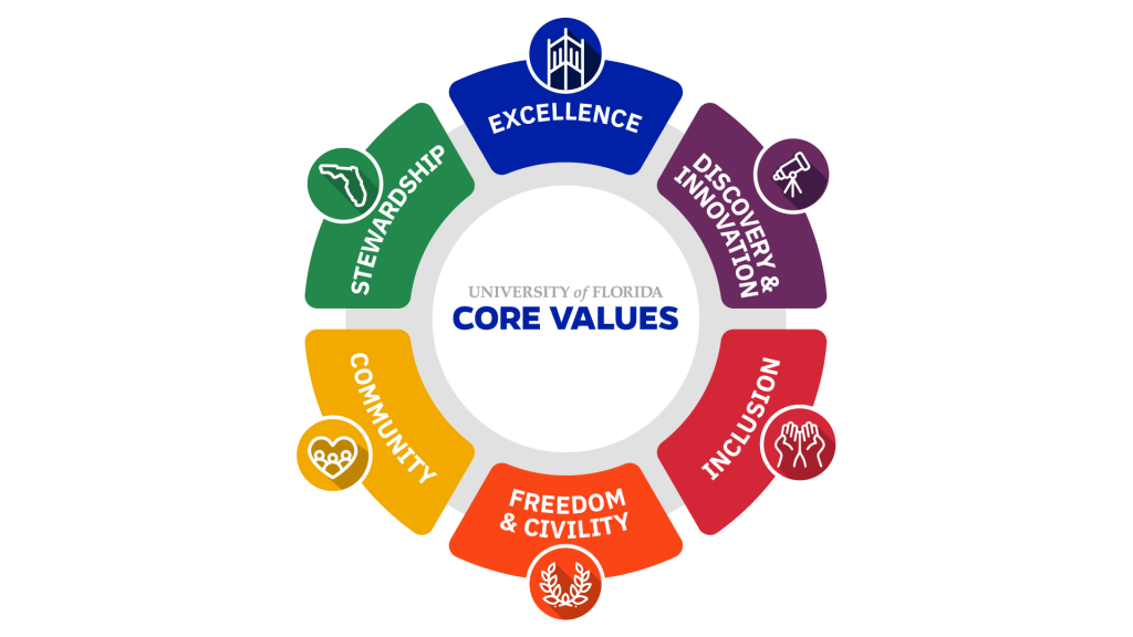 Core Values Graphic Core Values Graphic